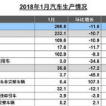 1月汽车销量,比亚迪领跑，市场整体下滑明显”